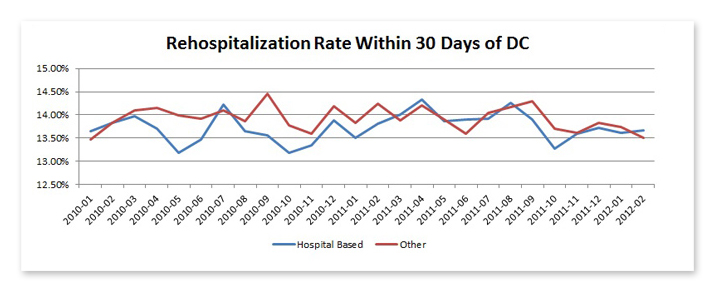 Rehospitalization rate within 30 days of DC
