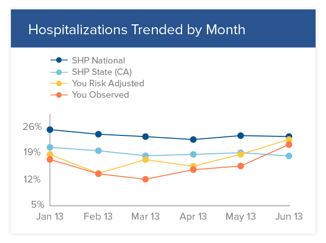 Home Health Hospitalizations Trends
