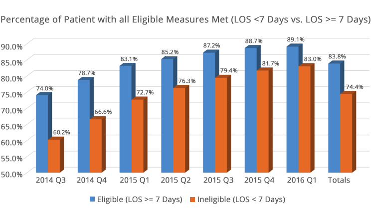 percentage of patients with eligible measures met