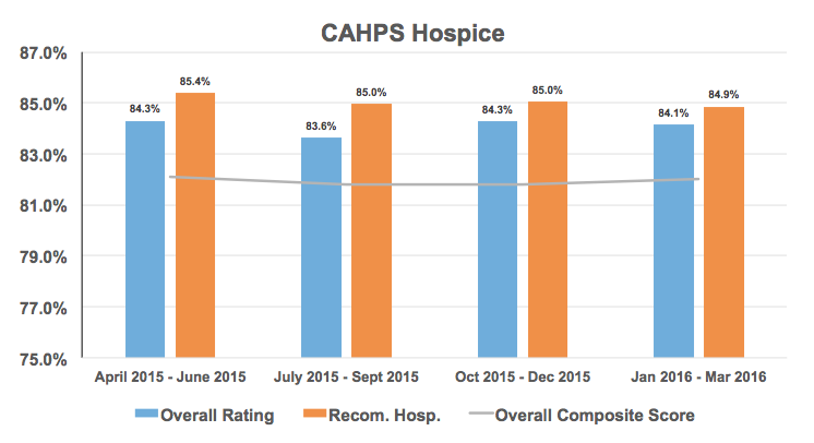 CAHPS Hospice results
