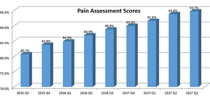 Hospice pain assessment scores