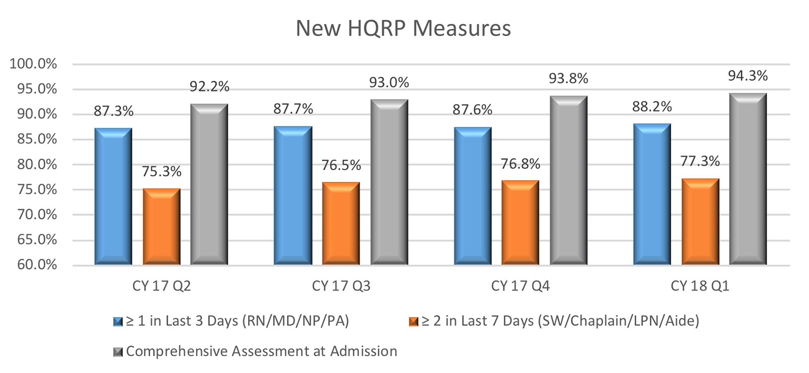 Improvement in new HQRP measures