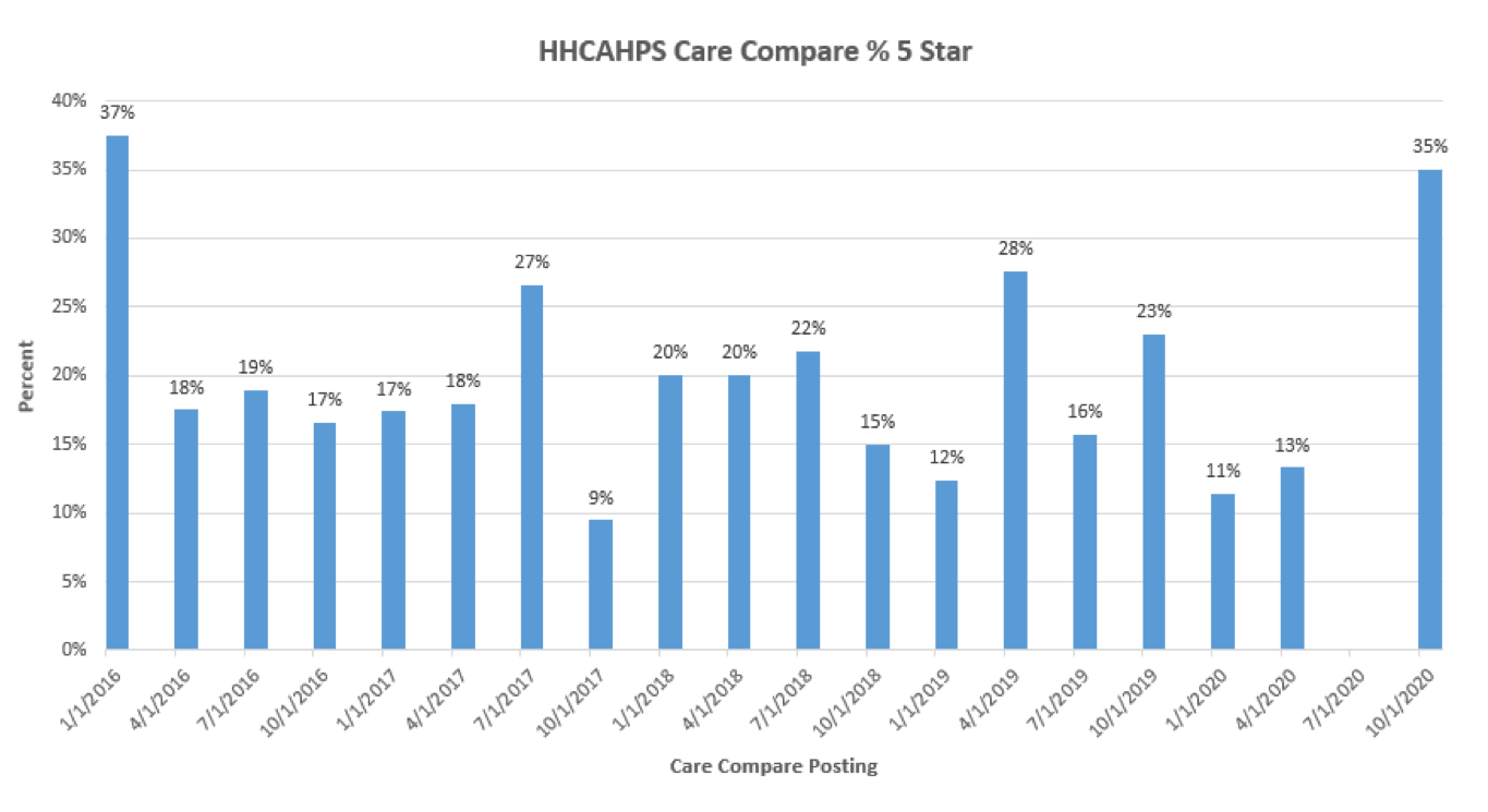 HHCAHPS Care Compare % 5 Star