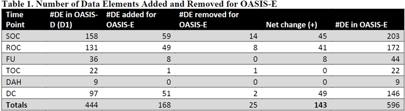 Number of Data Elements Added and Removed for OASIS-E