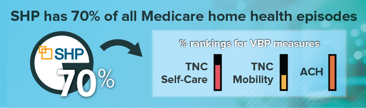 SHP has 70% of all Medicare home health episodes