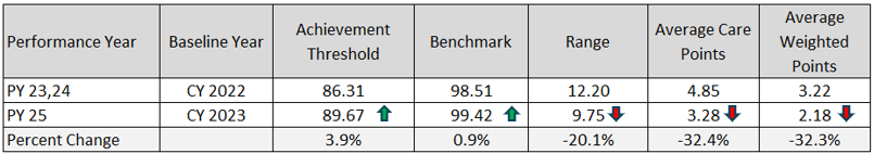 Dyspnea Scores comparison table
