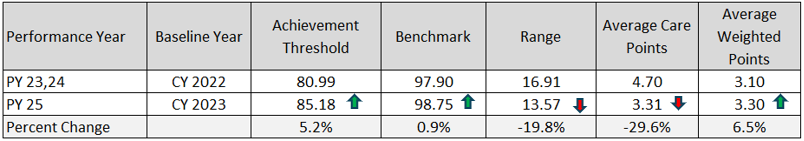 Oral Meds Scores comparison table